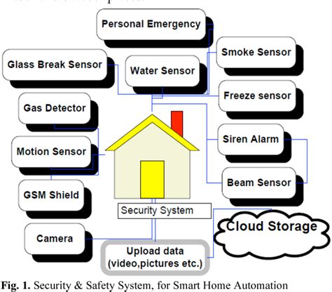 Design and Implementation of a Smart Surveillance System